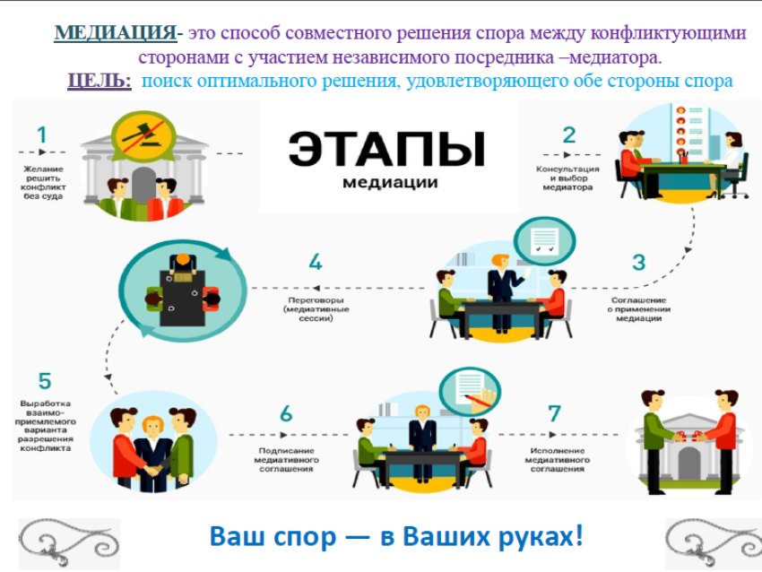   Медиация – урегулирование конфликтов